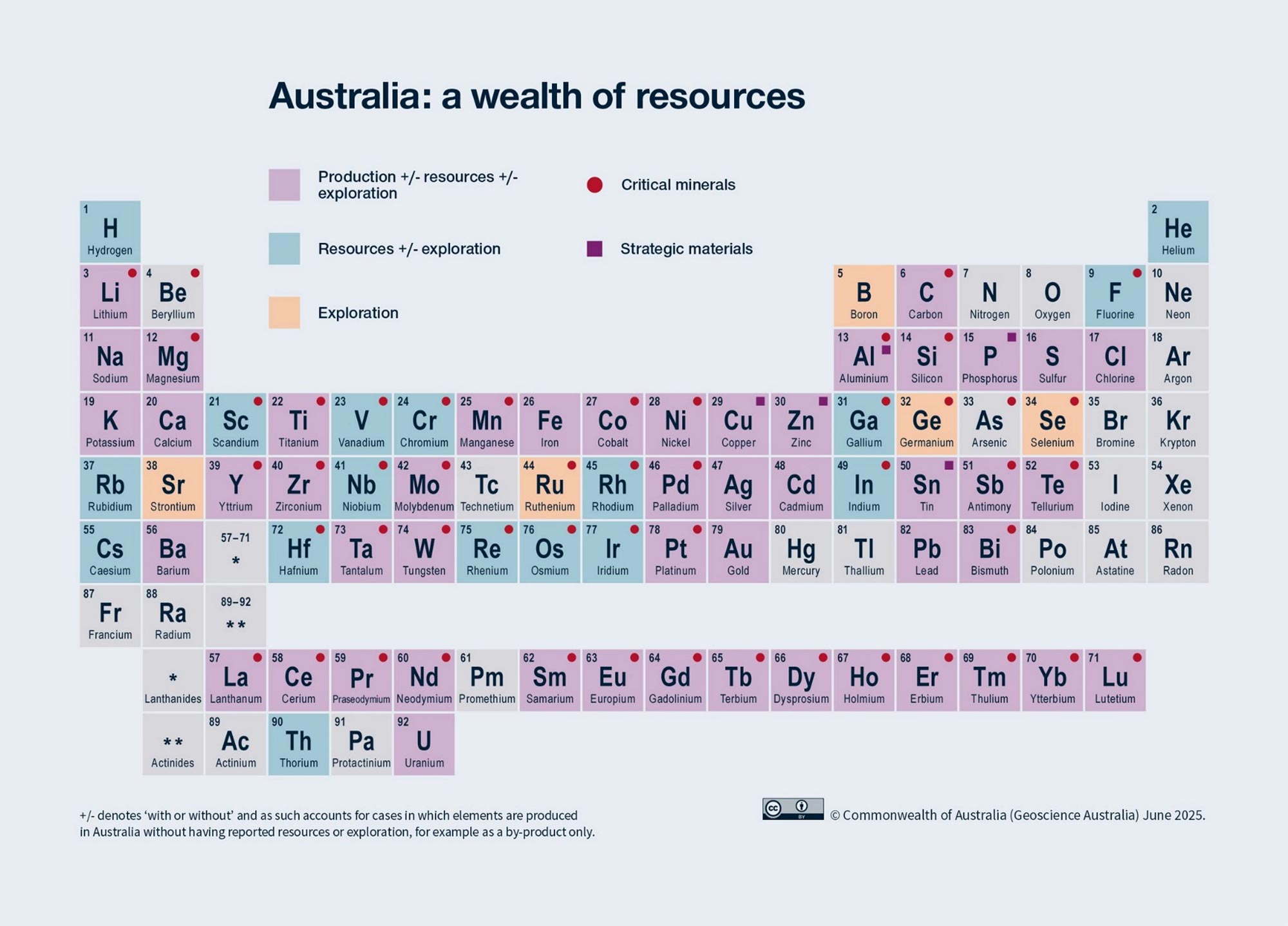 Periodic table highlighting Australia's resource status for each element, categorized by production, resources, exploration, critical minerals, and strategic materials using color-coded boxes and dots. Key observations include extensive production of elements like iron and copper, significant exploration activities, and identification of critical and strategic materials marked with red and purple dots.