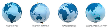 Four globes representing measurements of Earth's tides, rotation, plate tectonics and global mass transport