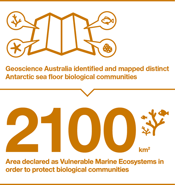 Geoscience Australia identified and mapped distinct Antarctic sea floor biological communities. Area declared as Vulnerable Marine Ecosystems in order to protect biological communities: 2100 square kilometres.