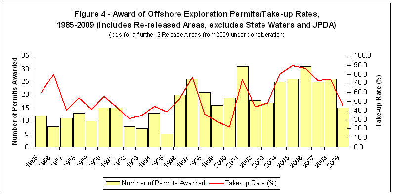 Figure 4 - Awards of Offshore Exploration Permits/Take-up Rates, 1985-2009 (includes Re-released Areas, excludes State Waters and JPDA) - bids for a further 2 Release Areas from 2009 under consideration