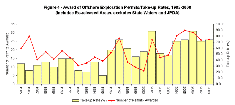 Graph showing Offshore Acreage Release Figure 4 - Award of Offshore Exploration Permits / Take-up Rates, 1985-2008 (includes Re-released Areas, excludes State Waters and JPDA).