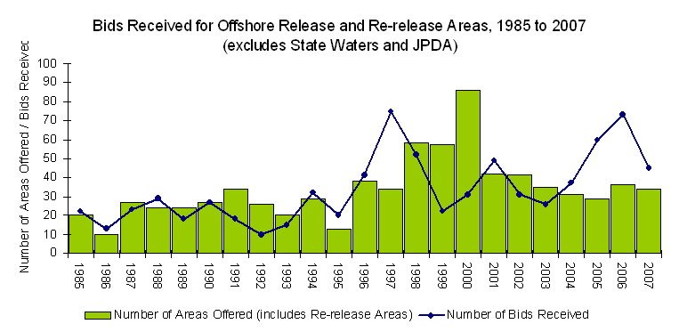 Graph showing Offshore Acreage Release Figure 5 - Bids Received for Offshore Release & Re-release Areas, 1985-2007 (excludes State Waters and JPDA).