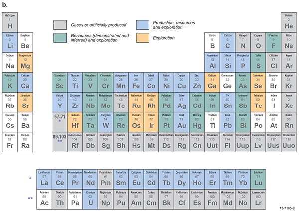 Figure 1.3.3 This figure contains two periodic tables. Table (b) illustrates the the status of production, development and exploration for all elements in Australia. The elements are divided into five groups. The first group includes gases and artificially produced elements. With the exception of helium, these elements are not produced or explored for in Australia. The second group includes elements that are currently produced as main commodities in Australia. In most cases, active exploration is presently underway for these elements. The third group includes elements for which resources (both demonstrated and inferred) have been identified, but which are not produced as main commoditions in Australia. The may, however, be produced as by-products in Australia. The fourth group includes elements that are not produced as main products or by-products in Australia, but are the subject of active exploration in Australia. These commodities may be recovered in downstream processing of concentrates. The last group includes elements that are not produced or currently being explored for in Australia. For more information contact clientservices@ga.gov.au.