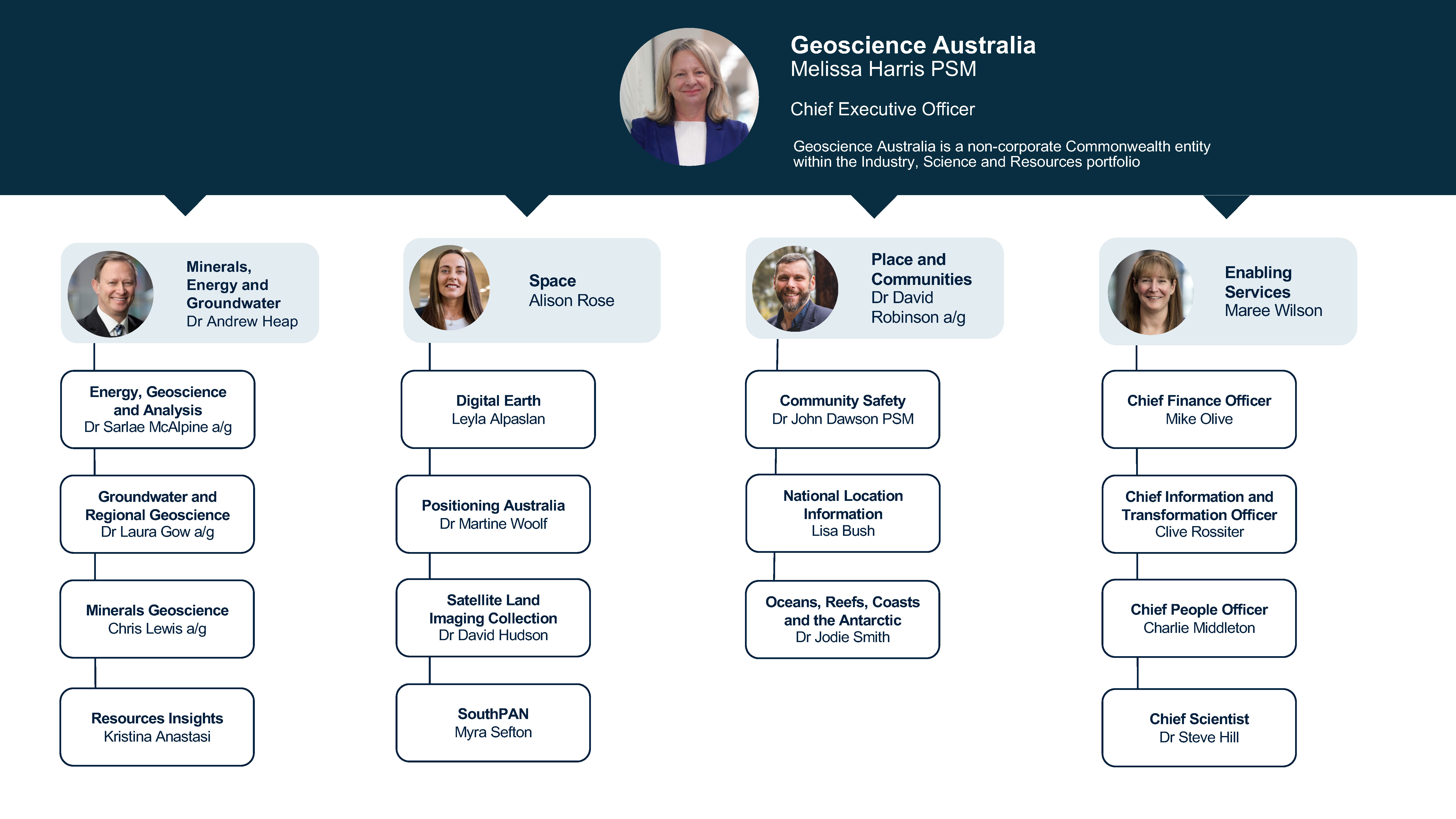 Geoscience Australia organisation chart