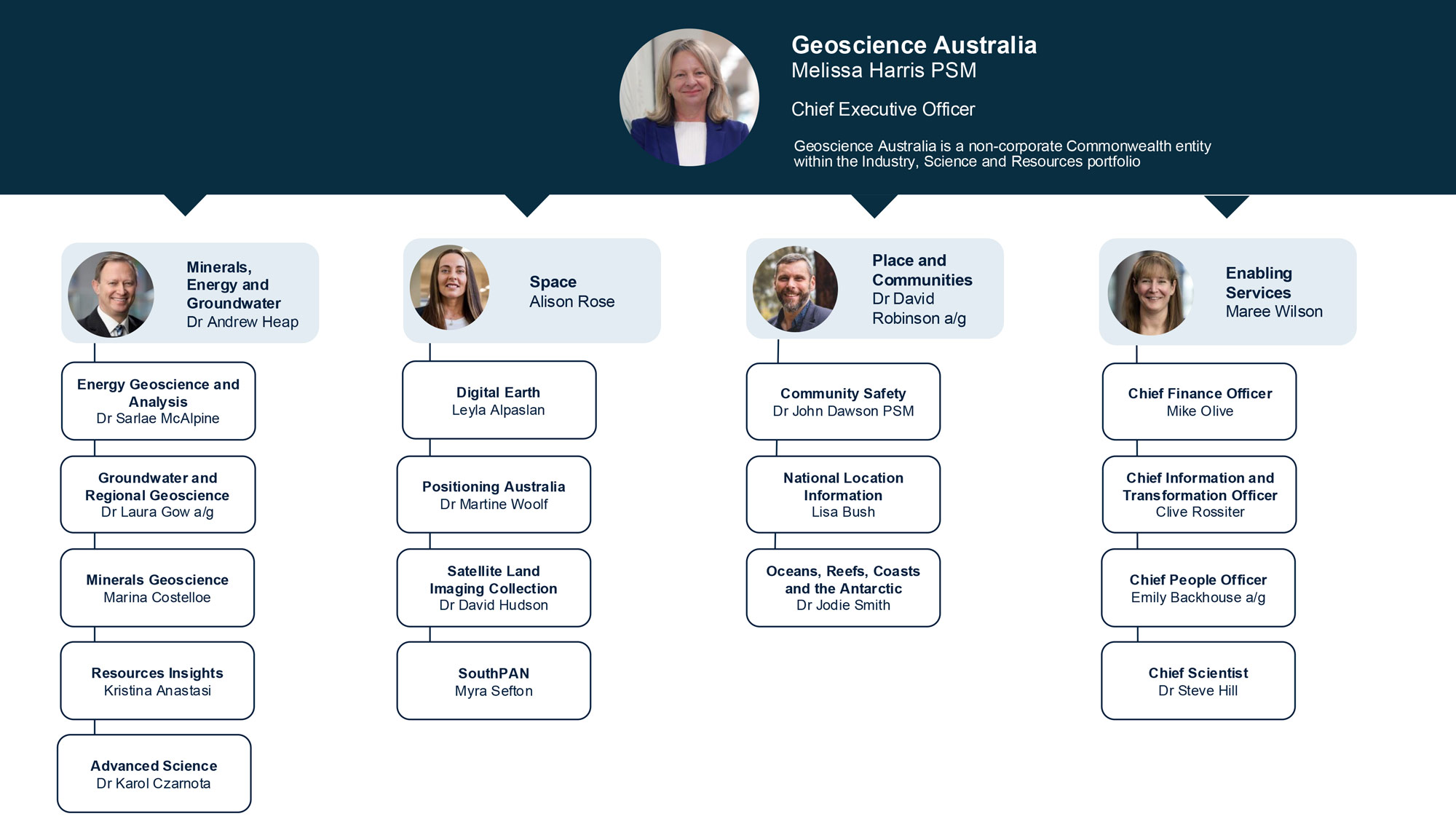 Geoscience Australia organisation chart
