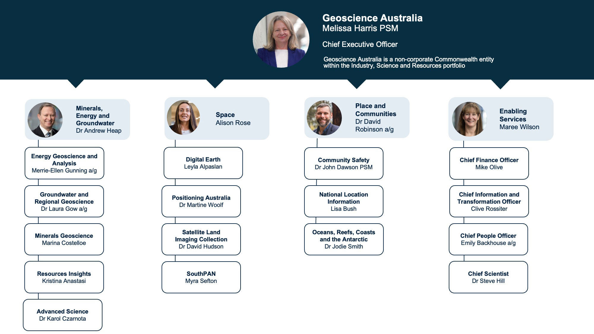 Geoscience Australia organisation chart