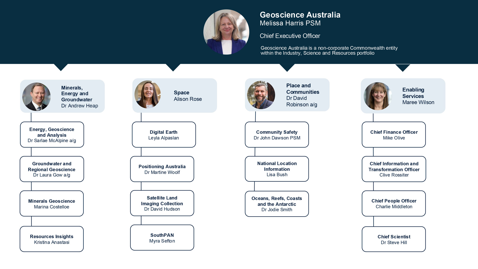 Geoscience Australia organisation chart