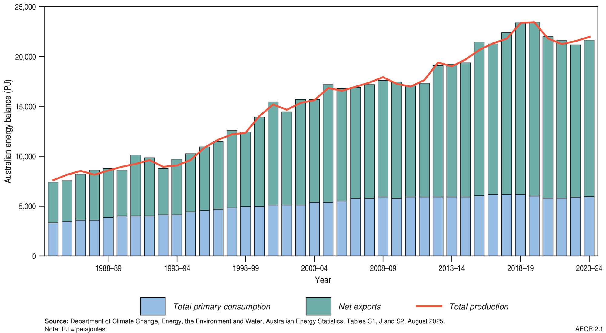 A graph showing the Historical trends in Australia’s energy balance, 1983 to 2024