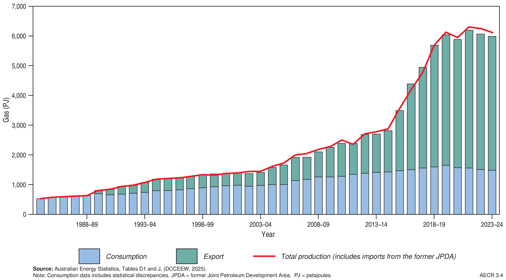 A graph showing the growth of Australia’s gas production, consumption, and LNG exports, 1984–2024