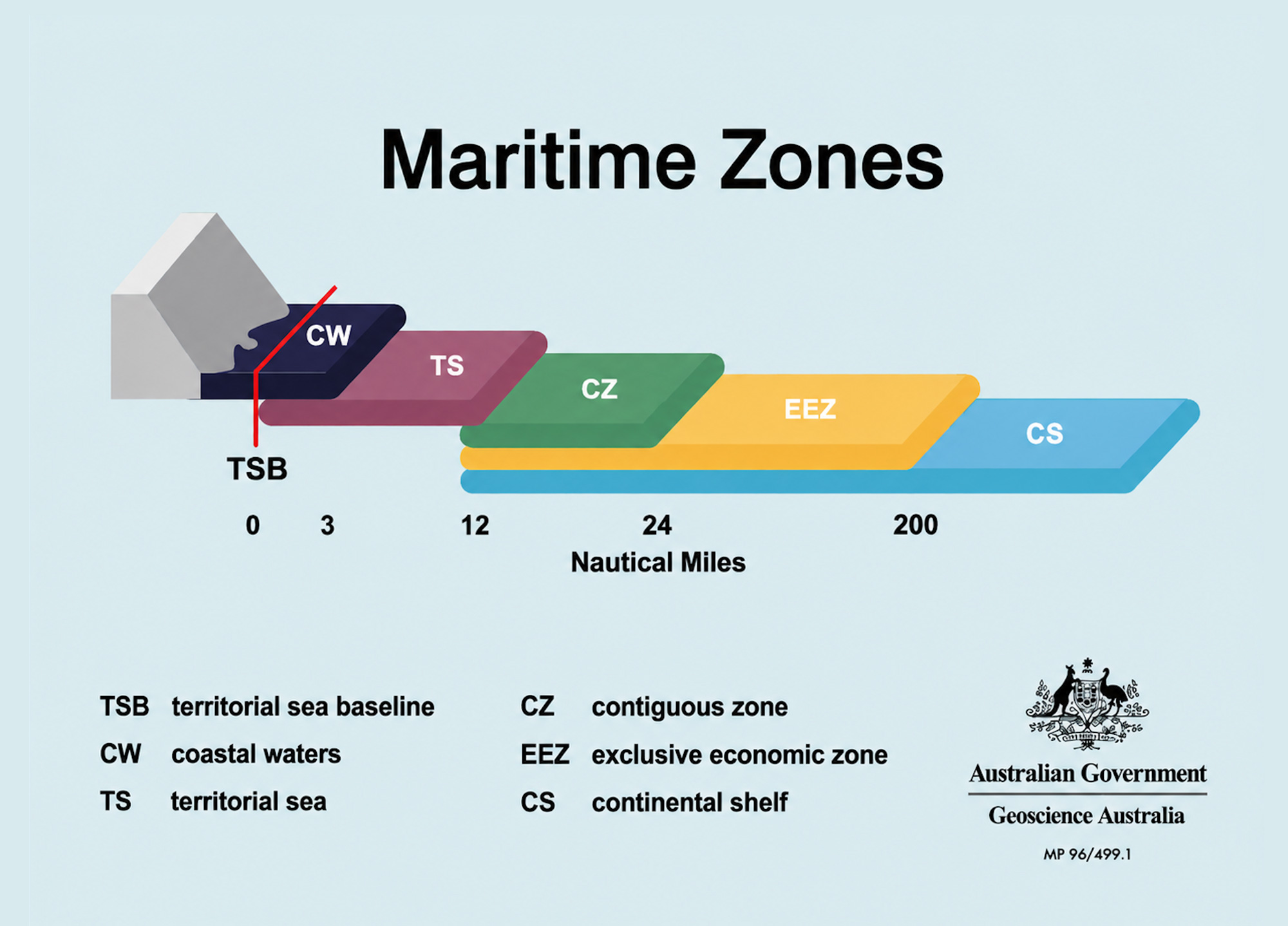 Diagram illustrating Australia's maritime zones, showing the territorial sea baseline, coastal waters, territorial sea, contiguous zone, exclusive economic zone (EEZ) and continental shelf with their respective extents in nautical miles