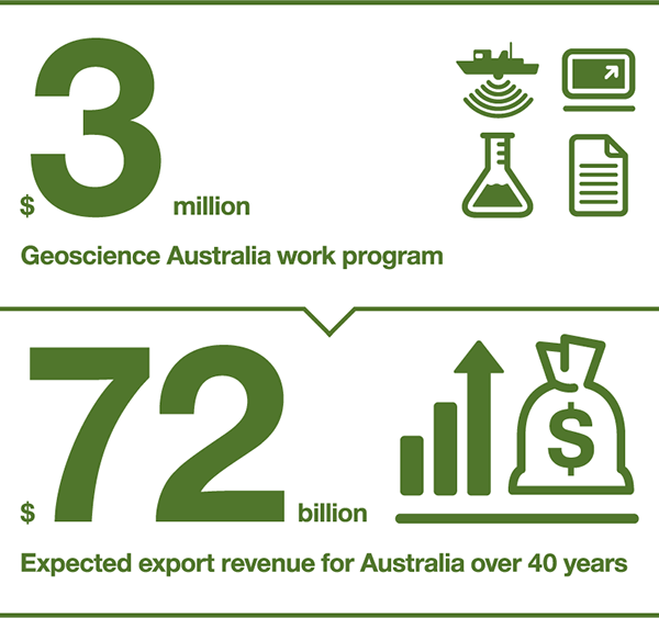 Geoscience Australia work program: $3 million. Expected export revenue for Australia over 40 years: $72 billion.