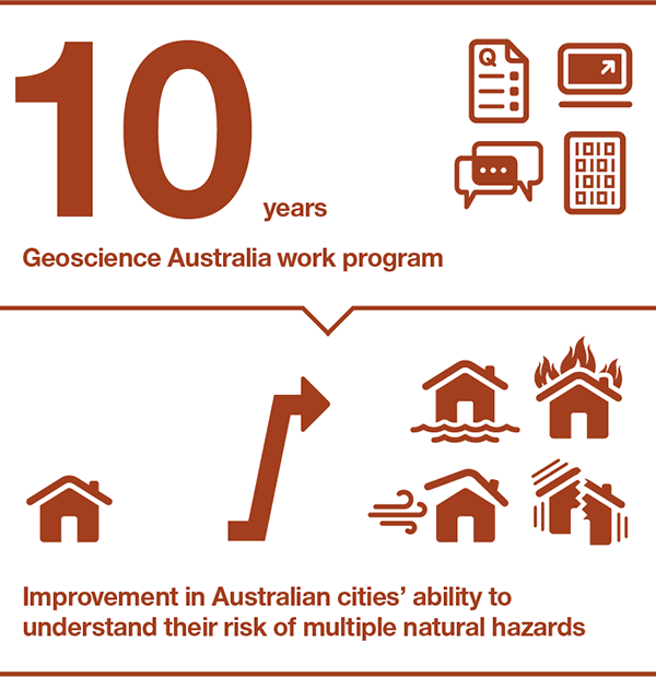 Geoscience Australia work program: 10 years. Improvement in Australian cities' ability to understand their risk of multiple natural hazards: cities can now compare their risk of multiple hazards.