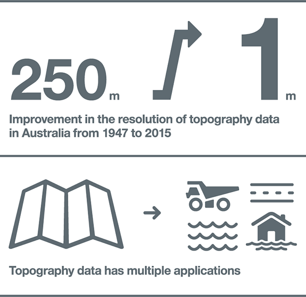 Improvement in the resolution of topography data in Australia from 1947 to 2015: 250 metres to 1 metre. Topography data has multiple applications, including resources, infrastructure, surface water mapping and flood mitigation.