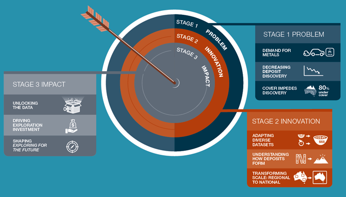  An infographic showing the three stages of development of Problem, Innovation and Impact for the Mineral Potential Mapper decision support tool 