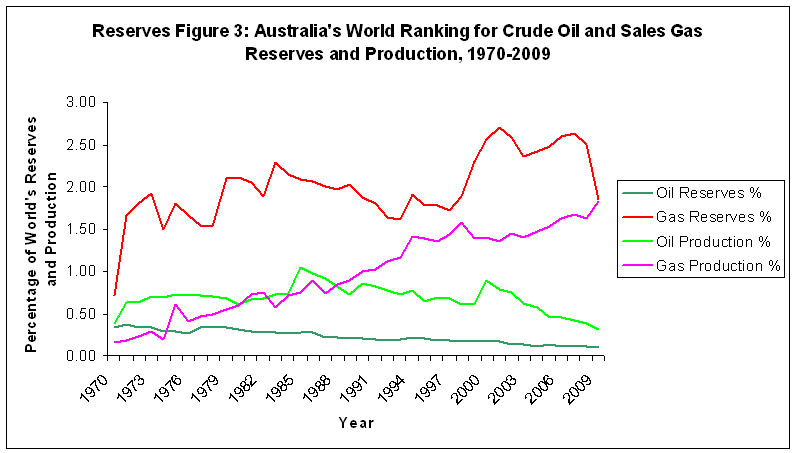 Reserves Figure 3 - Australia's World Ranking for Crude Oil and Sales Gas Reserves and Production
