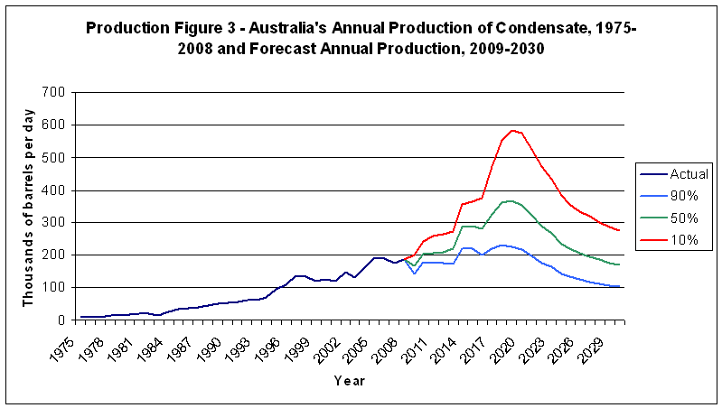 Production Figure 3 - Australia's Annual Production of Condensate, 1975-2008 and Forecast Annual Production, 2009-2030