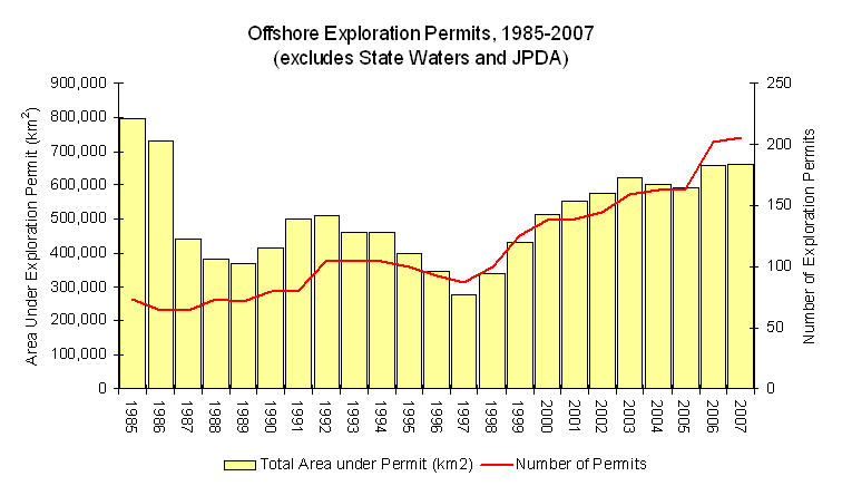 Graph showing Offshore Acreage Release Figure 1 - Offshore Exploration Permits, 1985-2007 (excludes State Waters and JPDA).