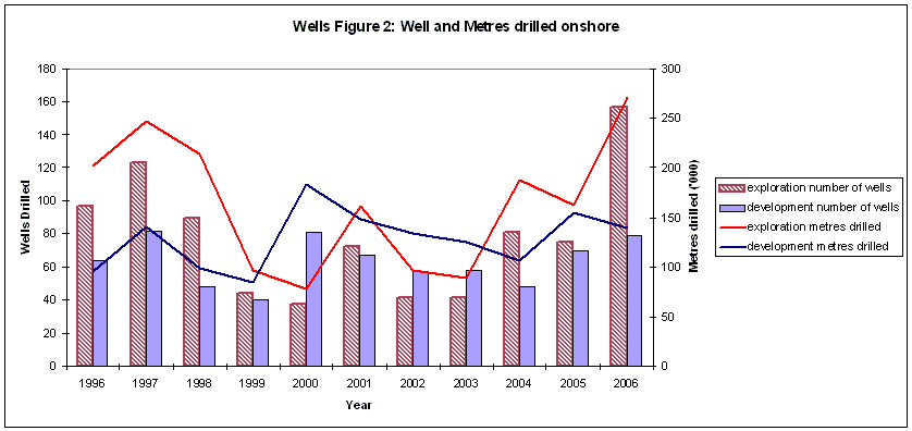 Graph: Wells and metres drilled onshore, 1996 - 2006