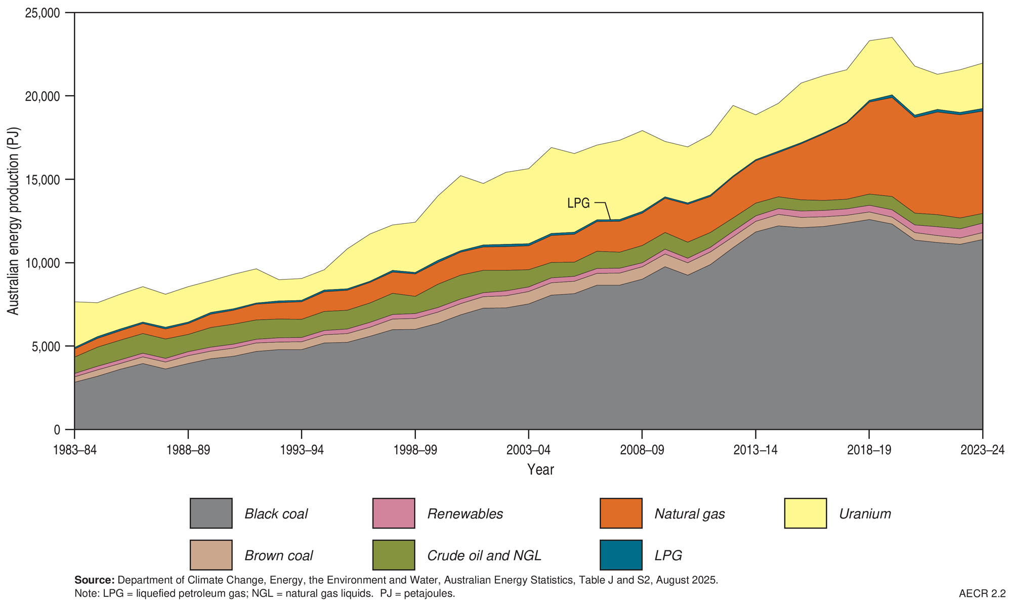 A graph showing Australia’s energy production, by fuel type, 1983 to 2024