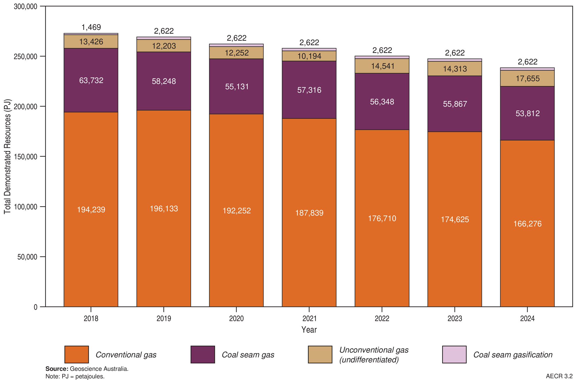 A graph showing declining trends in Australia’s total demonstrated gas resources, 2018 to 2024