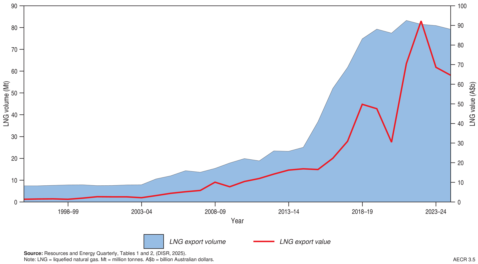 A graph showing Australia’s LNG export volumes and values, 1994–2024