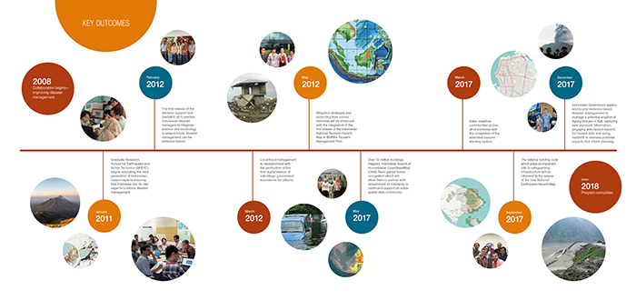 10 Year timeline of achievements for the Disaster Management Innovation program in Indonesia