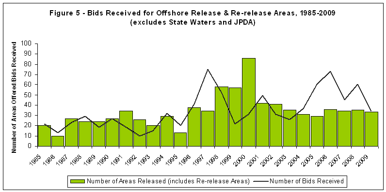 Figure 5 - Bids Received for Offshore Release and Re-release Areas, 1985-2009 (excludes State Waters and JPDA)