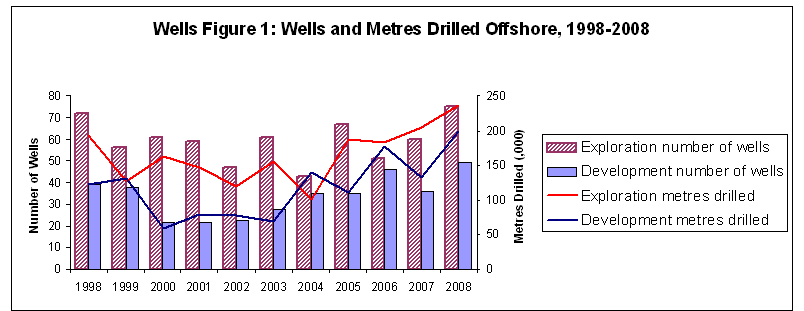 Wells Figure 1 - Wells and Metres Drilled Offshore, 1998-2008