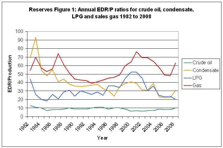 Reserves Figure 1: Annual EDR/P ratios for crude oil, condensate, LPG and sales gas, 1982-2008