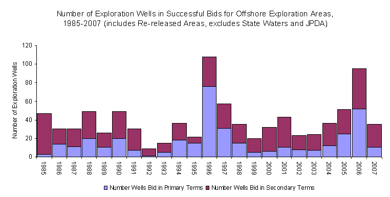 Graph showing Offshore Acreage Release Figure 6 - Number of Exploration Wells in Successful Bids for Offshore Exploration Areas, 1985-2007 (includes Re-released Areas, excludes State Waters and JPDA).