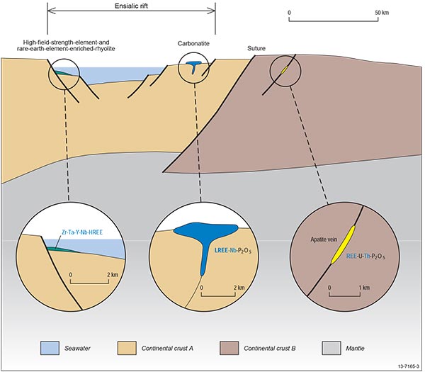 Figure 2.9.1 This figure schematically illustrates the spatial distribution of mineral deposit types and their associated critical commodities within the alkaline intrusion-related mineral system. For more information contact clientservices@ga.gov.au.