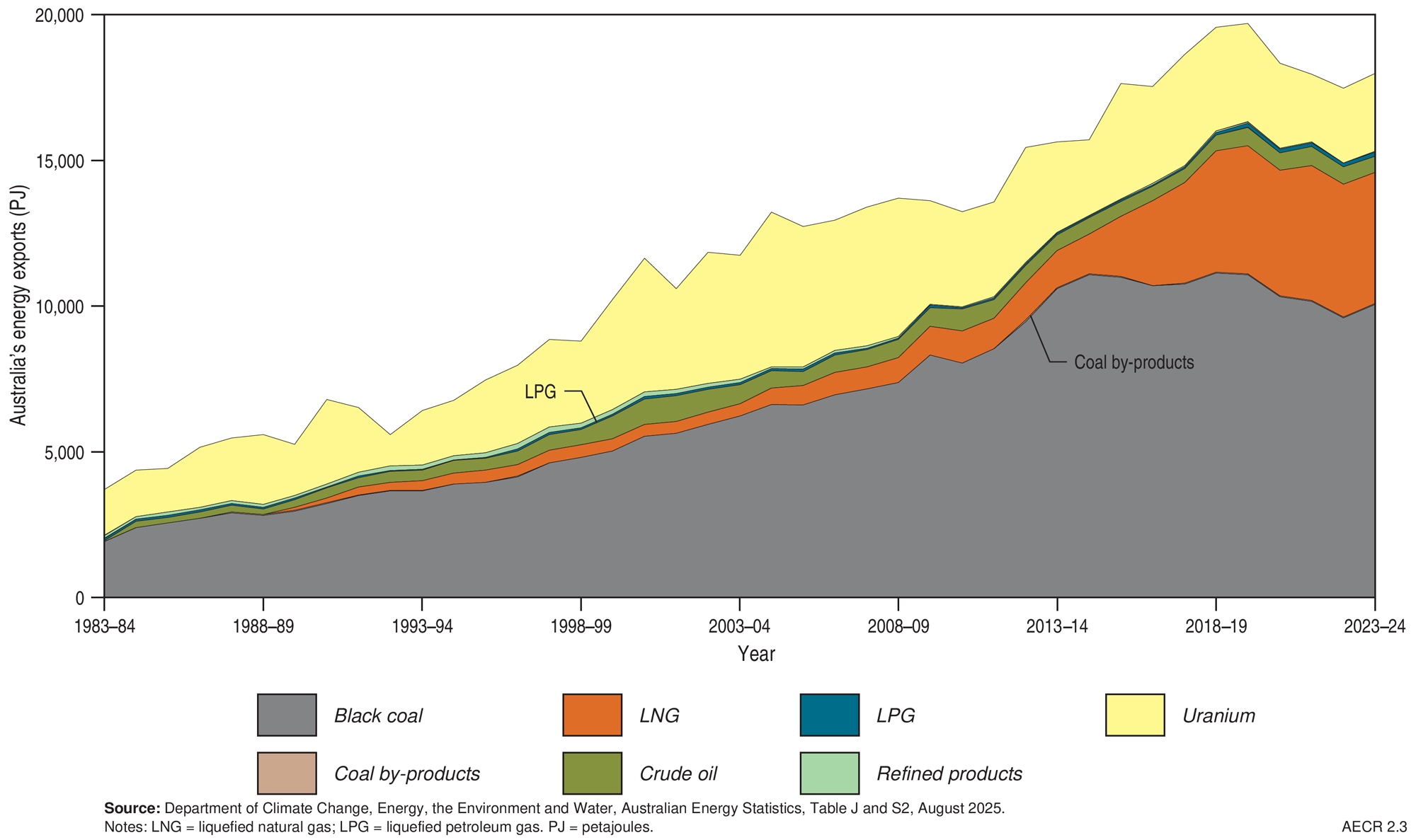 A graph showing Australia’s energy exports, by fuel type, 1983 to 2024