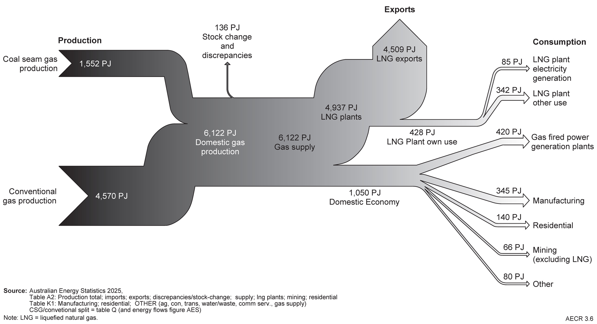 A diagram showing the flow of Australia’s gas, from production to supply, export and consumption, 2023–24