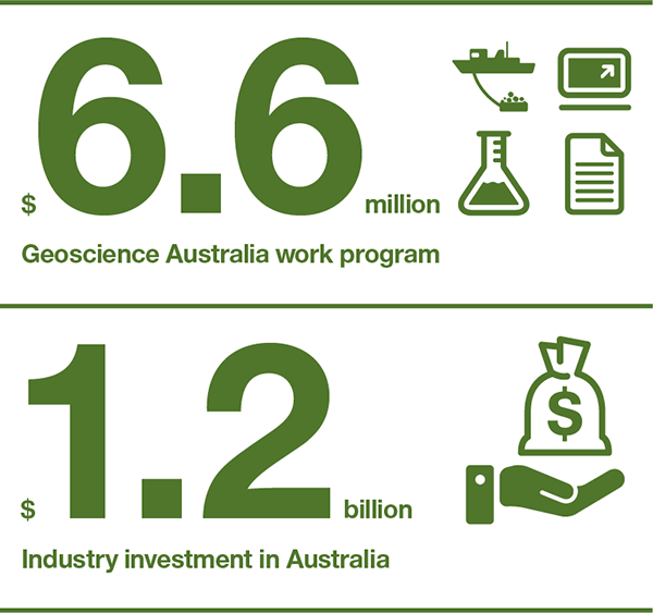Geoscience Australia work program: $6.6 million. Industry investment in Australia: $1.2 billion.