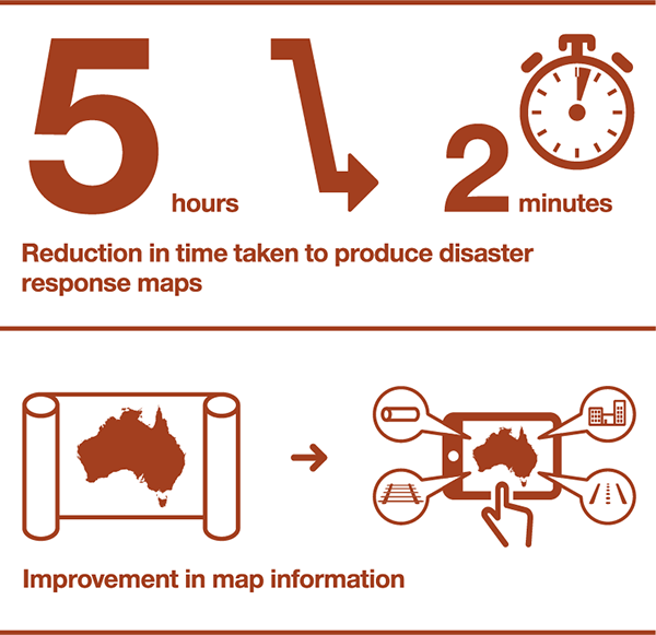 Reduction in time taken to produce disaster response maps: 5 hours to 2 minutes. Improvement in map information: disaster response maps are now digital form, and include multiple data layers.