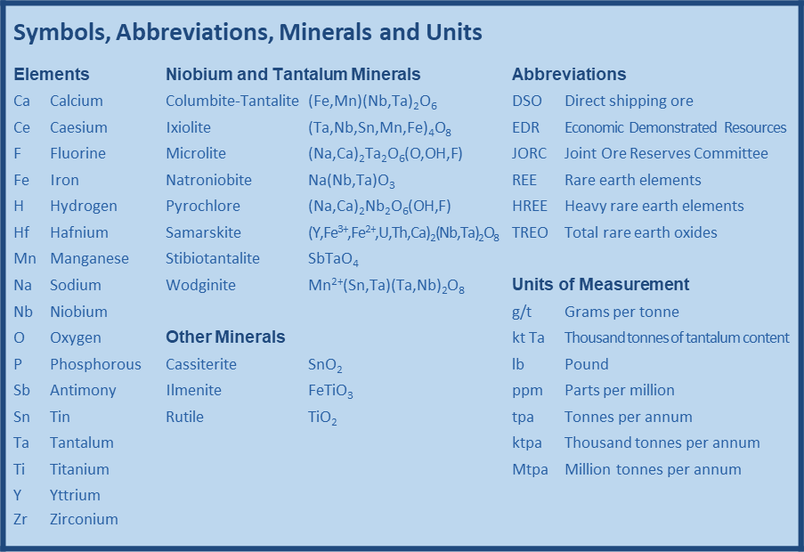 Image showing the element and unit symbols, abbreviations and chemical formulae for the minerals referenced in this publication. For further information please contact clientservices@ga.gov.au.