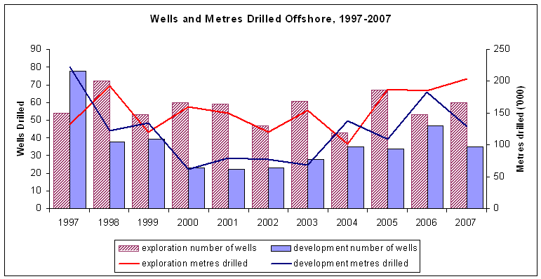 Graph: Wells and metres drilled offshore, 1997-2007