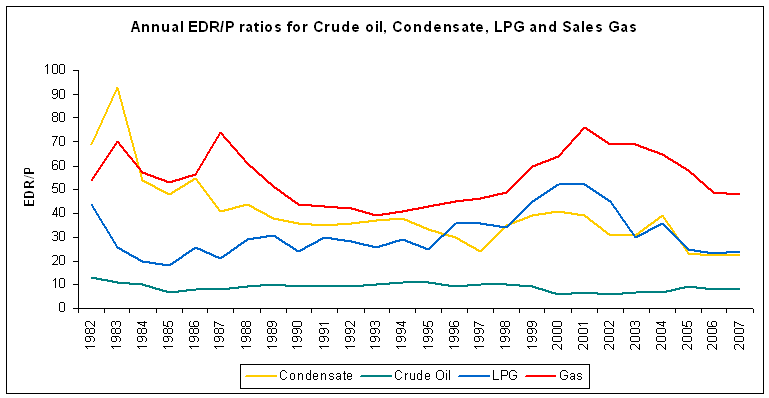 Graph showing Annual EDR/P ratios for crude oil, condensate, LPG and sales gas, 1982-2007