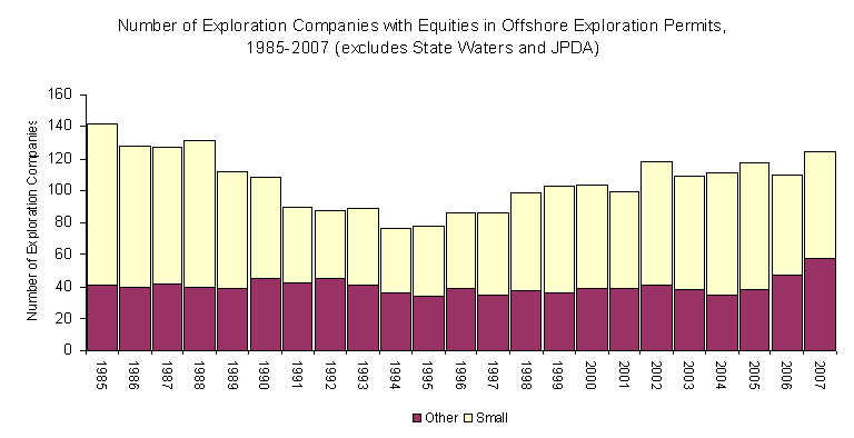 Graph showing Offshore Acreage Release Figure 2 - Number of Exploration Companies with Interests in Offshore Exploration Permits, 1985-2007 (excludes State Waters and JPDA)