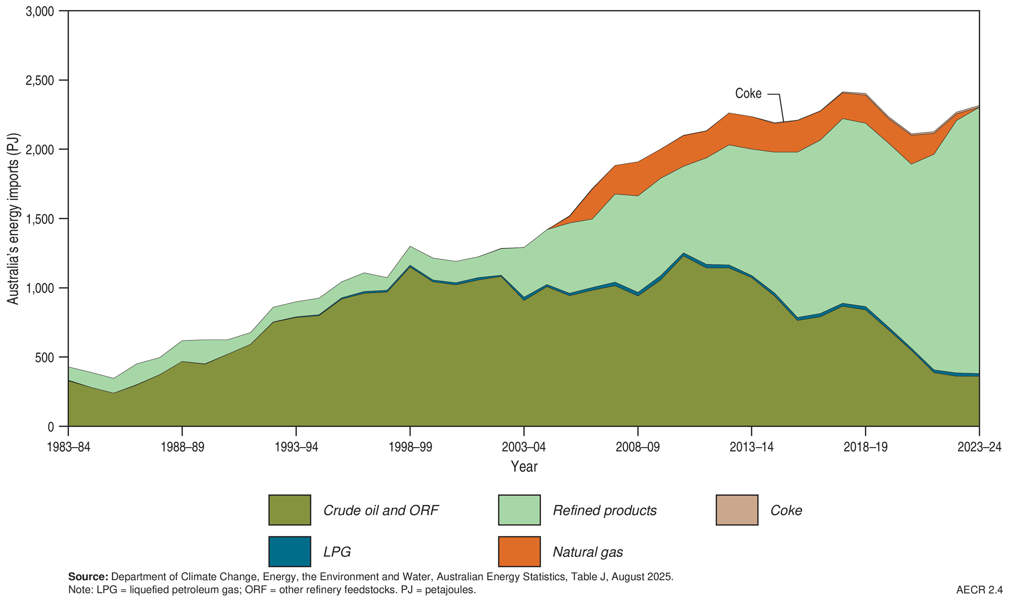 A graph showing Australia’s energy imports, by fuel type, 1982 to 2023