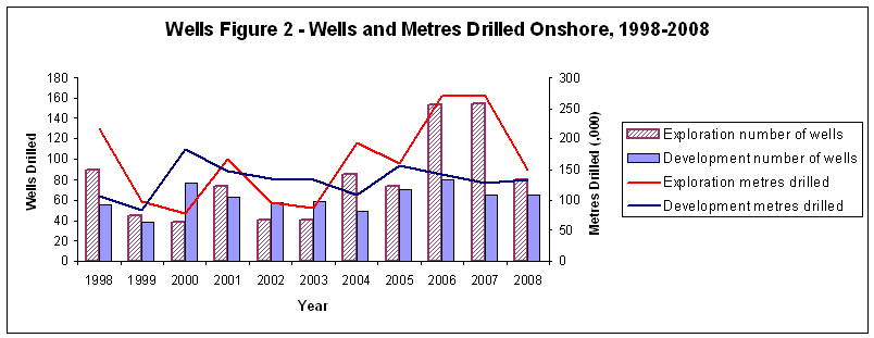 Wells Figure 2 - Wells and Metres Drilled Onshore, 1998 - 2008
