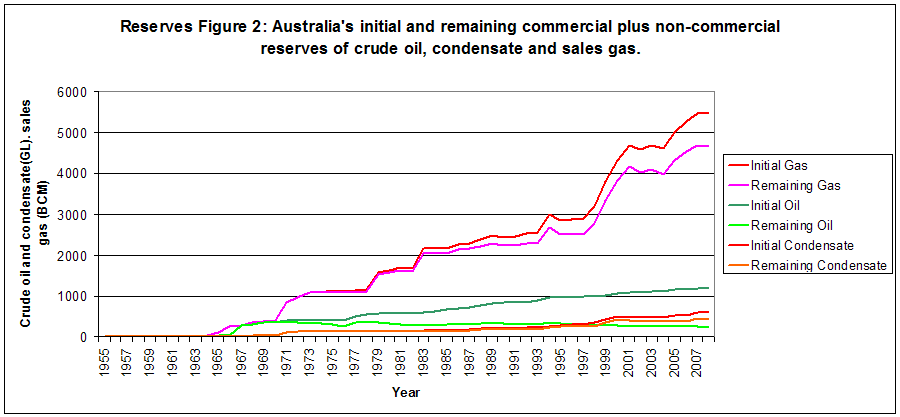 Graph showing Australia's initial and remaining commercial plus non-commercial reserves of crude oil, condensate, LPG and sales gas, 1955-2008