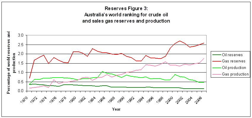 Figure 3 - Australia's world ranking for crude oil and sales gas reserves and production, 1970-2006