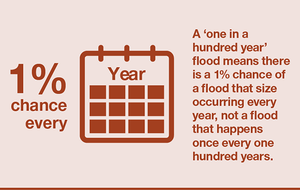 A 'one in a hundred year' flood mean there is a 1% chance of a flood that size occurring every year, not a flood that happens once every one hundred years.