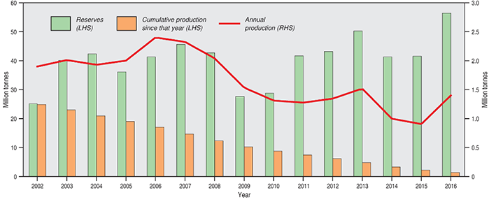 Ilmenite Ore Reserves and annual production 2002-2016