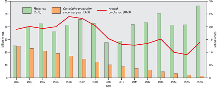 Ilmenite Price Chart