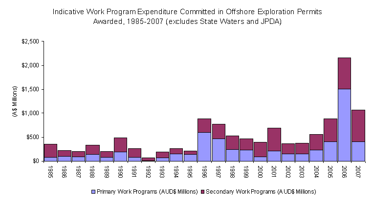 Graph showing Offshore Acreage Release Figure 3 - Indicative Work Program Expenditure Committed in Offshore Exploration Permits Awarded, 1985-2007 (excludes State Waters and JPDA).