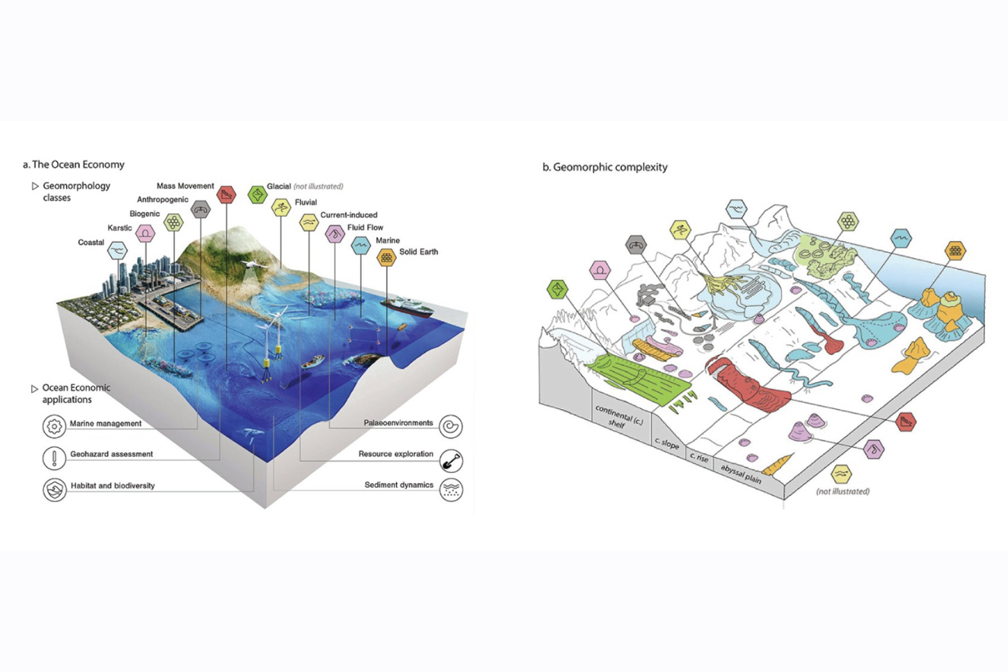 Two-panel infographic showing marine geomorphology and its applications