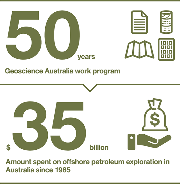 Geoscience Australia work program: 50 years. Amount spent on offshore petroleum exploration in Australia since 1995: $35 billion.