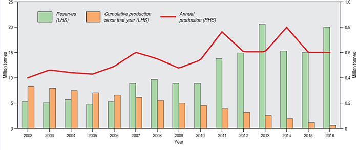 Zircon Ore Reserves and annual production 2002-2016